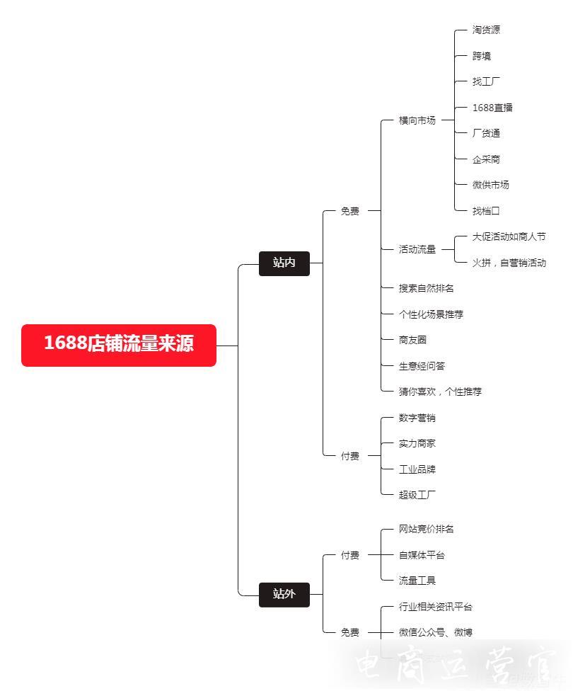 1688店铺：全网流量推广-快速提升店铺流量